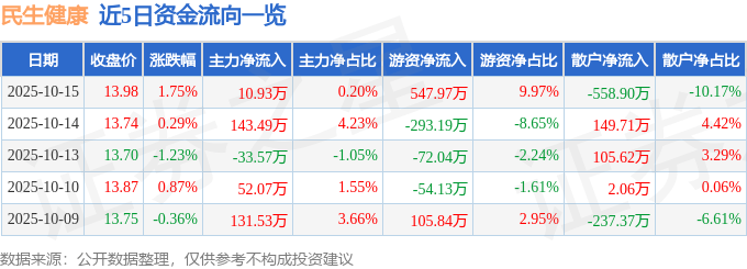 股票行情快报：民生健康（301507）10月15日主力资金净买入10.93万元