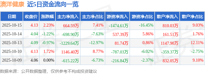 股票行情快报：澳洋健康（002172）10月15日主力资金净买入664.59万元