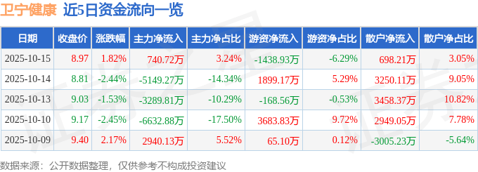 股票行情快报:卫宁健康(300253)10月15日主力资金净买入740.72万元