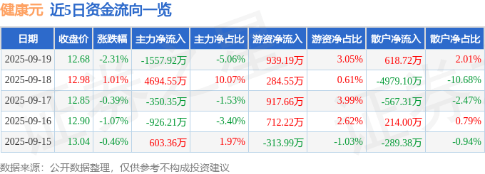 股票行情快报:健康元(600380)9月19日主力资金净卖出1557.92万元