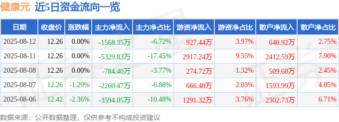 股票行情快报:健康元(600380)8月12日主力资金净卖出1568.35万元