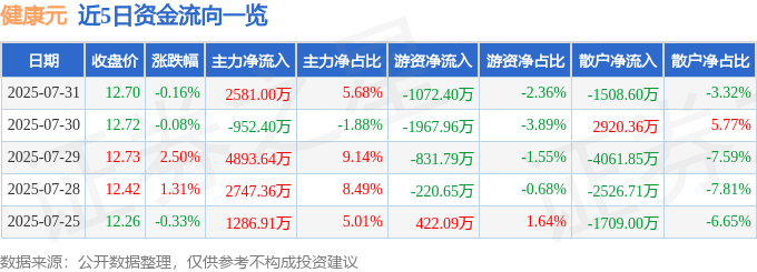 股票行情快报:健康元(600380)7月31日主力资金净买入2581.00万元
