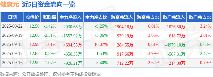 股票行情快报:健康元(600380)9月22日主力资金净卖出2930.68万元