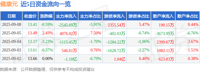 股票行情快报：健康元（600380）9月8日主力资金净卖出2545.69万元