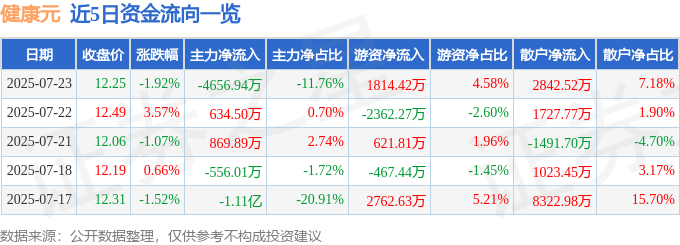 股票行情快报：健康元（600380）7月23日主力资金净卖出4656.94万元