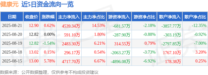 股票行情快报:健康元(600380)8月21日主力资金净买入4539.34万元
