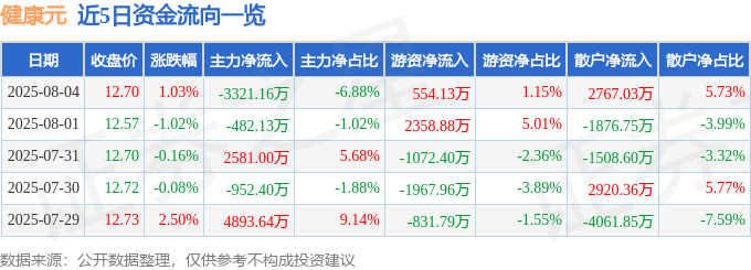 股票行情快报：健康元（600380）8月4日主力资金净卖出3321.16万元