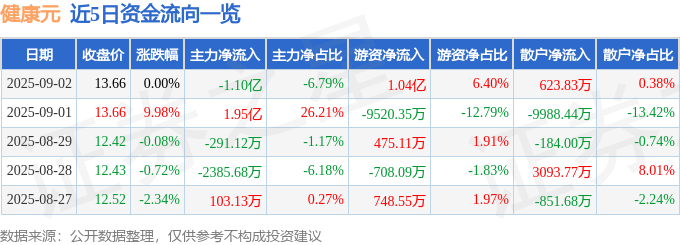 股票行情快报:健康元(600380)9月2日主力资金净卖出1.10亿元
