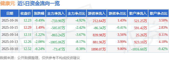 股票行情快报:健康元(600380)10月16日主力资金净卖出733.90万元
