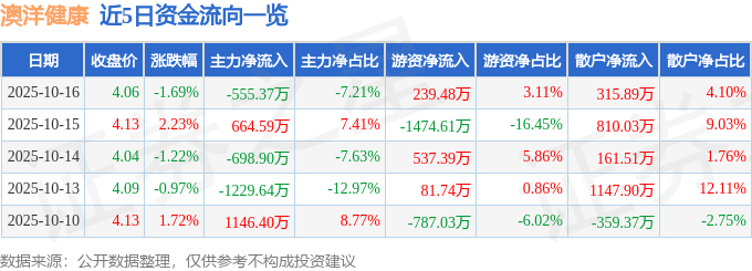股票行情快报:澳洋健康(002172)10月16日主力资金净卖出555.37万元