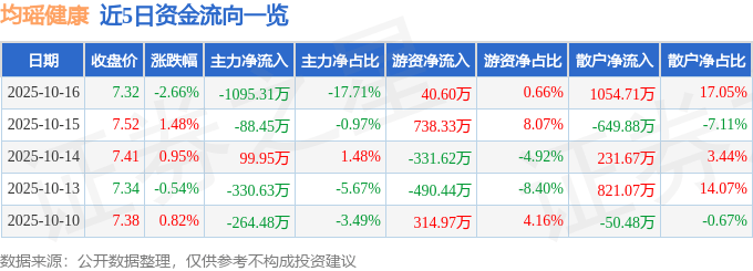 股票行情快报:均瑶健康(605388)10月16日主力资金净卖出1095.31万元