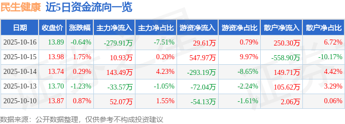 股票行情快报:民生健康(301507)10月16日主力资金净卖出279.91万元