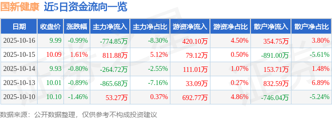 股票行情快报:国新健康(000503)10月16日主力资金净卖出774.85万元
