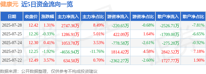 股票行情快报:健康元(600380)7月28日主力资金净买入2747.36万元