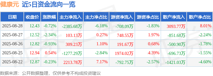 股票行情快报：健康元（600380）8月28日主力资金净卖出2385.68万元