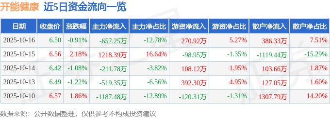 股票行情快报：开能健康（300272）10月16日主力资金净卖出657.25万元