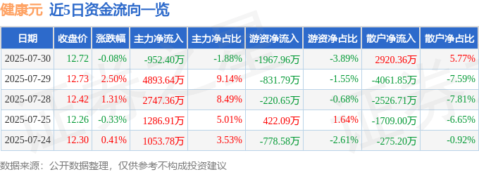 股票行情快报:健康元(600380)7月30日主力资金净卖出952.40万元