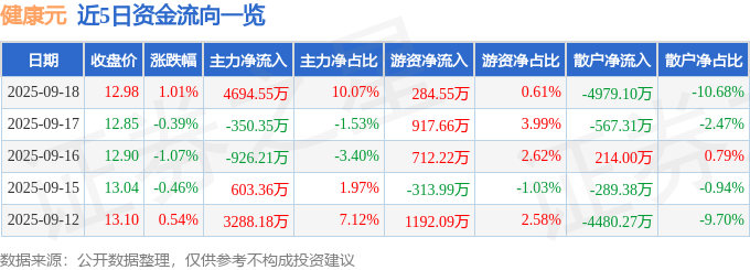 股票行情快报:健康元(600380)9月18日主力资金净买入4694.55万元