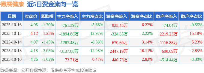 股票行情快报:德展健康(000813)10月16日主力资金净卖出761.39万元