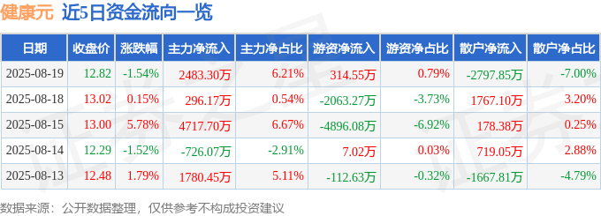 股票行情快报:健康元(600380)8月19日主力资金净买入2483.30万元