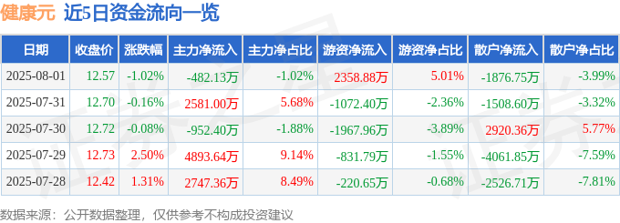 股票行情快报：健康元（600380）8月1日主力资金净卖出482.13万元