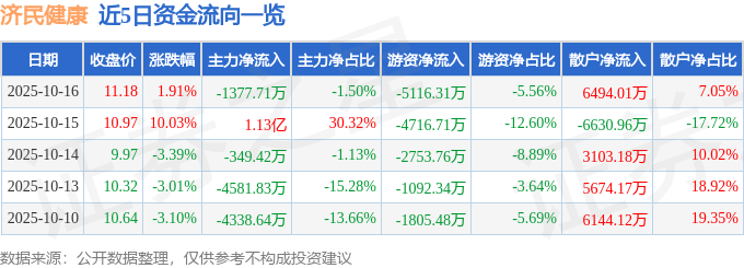 济民健康(603222)10月16日主力资金净卖出1377.71万元