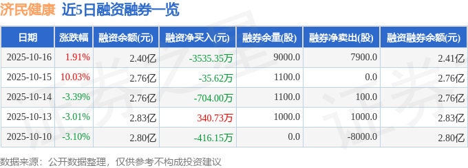 济民健康(603222)10月16日主力资金净卖出1377.71万元