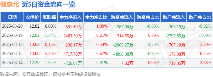 股票行情快报：健康元（600380）8月20日主力资金净买入591.10万元