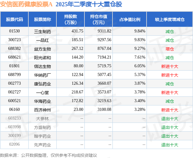 10月16日华纳药厂跌9.22%,安信医药健康股票A基金重仓该股