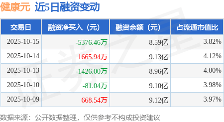 健康元：10月15日融资买入1663.1万元，融资融券余额8.66亿元