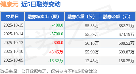 健康元：10月15日融资买入1663.1万元，融资融券余额8.66亿元