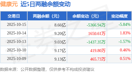健康元：10月15日融资买入1663.1万元，融资融券余额8.66亿元