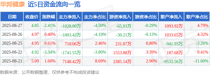 股票行情快报：华邦健康（002004）8月27日主力资金净卖出1028.00万元