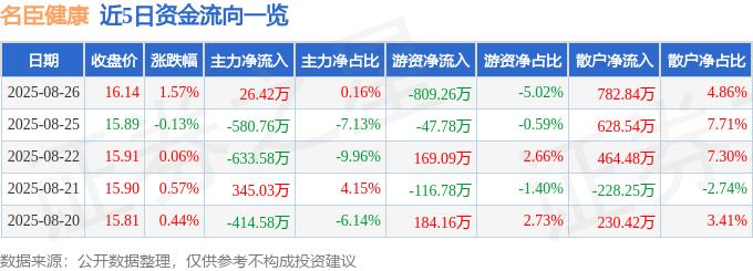 股票行情快报:名臣健康(002919)8月26日主力资金净买入26.42万元