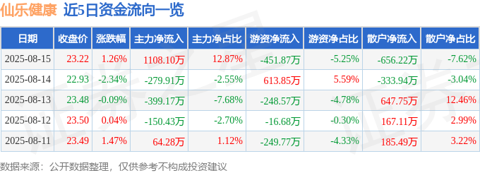 股票行情快报:仙乐健康(300791)8月15日主力资金净买入1108.10万元