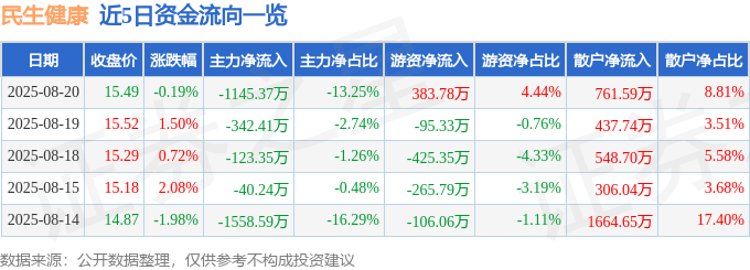 股票行情快报:民生健康(301507)8月20日主力资金净卖出1145.37万元