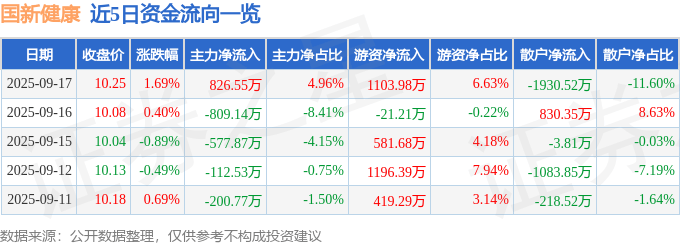 股票行情快报:国新健康(000503)9月17日主力资金净买入826.55万元