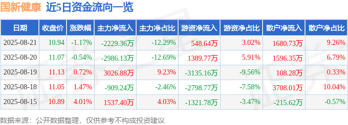 股票行情快报：国新健康（000503）8月21日主力资金净卖出2229.36万元