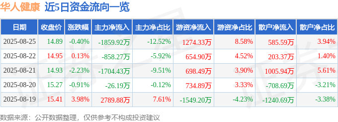 股票行情快报:华人健康(301408)8月25日主力资金净卖出1859.92万元