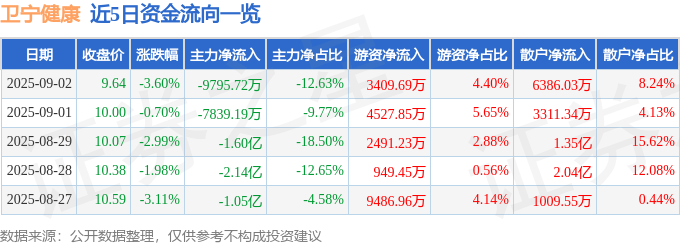 股票行情快报：卫宁健康（300253）9月2日主力资金净卖出9795.72万元
