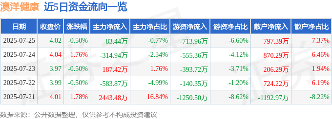 股票行情快报:澳洋健康(002172)7月25日主力资金净卖出83.44万元
