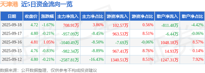 股票行情快报:天津港(600717)9月18日主力资金净买入708.91万元