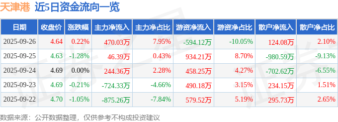 股票行情快报：天津港（600717）9月26日主力资金净买入470.03万元