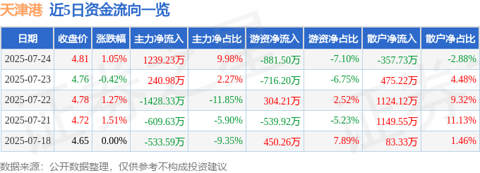 股票行情快报:天津港(600717)7月24日主力资金净买入1239.23万元