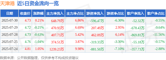 股票行情快报:天津港(600717)7月30日主力资金净买入648.79万元