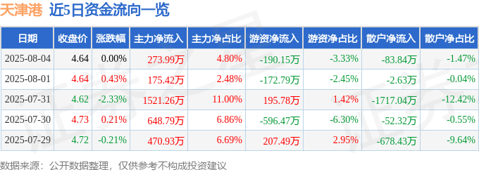 股票行情快报:天津港(600717)8月4日主力资金净买入273.99万元