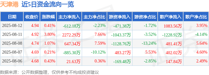 股票行情快报:天津港(600717)8月12日主力资金净卖出612.18万元