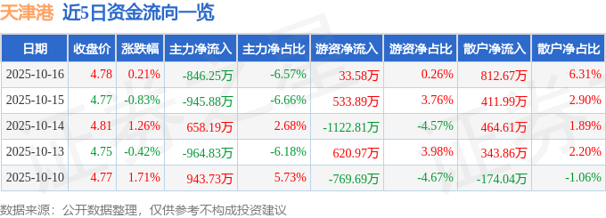 股票行情快报:天津港(600717)10月16日主力资金净卖出846.25万元