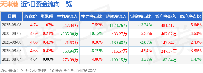 股票行情快报:天津港(600717)8月8日主力资金净买入647.34万元