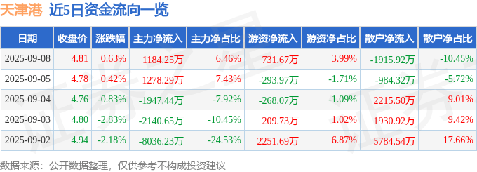 股票行情快报:天津港(600717)9月8日主力资金净买入1184.25万元